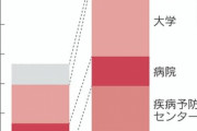 中国、世界のコロナ流行前にPCR検査機器を大量発注していた　米英豪が解析