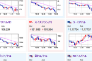 【相場】本日の日本市場は昨日の米雇用統計の動きを巻き戻す動きに　１ドル１４４円台前半推移