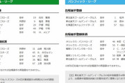 【7/27公示】巨人・大江、ヤクルト・山崎晃大朗、オリックス・T-岡田らが登録抹消　ヤクルト・塩見、広島・戸根、楽天・松井裕樹らが一軍登録