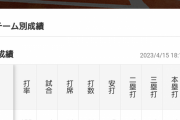 細川成也打率 .417出塁率 .500長打率 .542 OPS 1.042 ←これwwwwwwwwwwwwwww