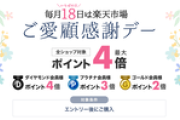 楽天市場｢毎月18日は楽天市場の日 ご愛顧感謝デー ポイント最大4倍｣を開催中