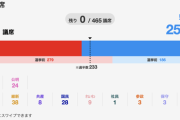 衆院選465議席確定、自191 公24 立148 維38 共8 国28 れ9 社1 参3 保3 無・他12