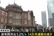 日本の「実質賃金」、14ヶ月連続で減少ｗｗｗｗｗｗｗｗ
