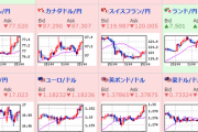 【為替相場】日本のコロナ感染者数減少に伴い日経平均上昇　ドル円は１０９円台後半でレンジの動き