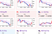 【相場】全面的に円買いの動きで推移　ロシアーウクライナ停戦はまだ厳しそうな様子　台湾財務相も「為替相場への言及なし」