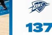 OKCが3連勝で10位浮上！GSWまたロードで勝てず…