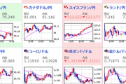 【相場】まもなくFOMC議事要旨　ドル円は１１５円台半ば　上昇続く