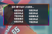 カープ高卒2年目・玉村が勝てなかった試合…