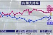 新型コロナ、政府の対応「評価する」49％　中韓からの入国制限「評価する」77％