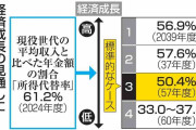 年金水準、30年後に2割低下　「現役収入の半分」は維持