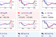 【相場】日銀、１２月の会合で利上げをスルーしても物価上昇は大きくないと判断か　１ドル１５２円を超え円安　仮想通貨も復活気味