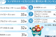 スノボ・スキーで人気の国産車　3位「アルファード」、2位「ハイエース」、1位は「ランドクルーザー」