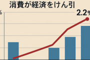 【速報】日本経済、ガチで復活していたw　実質ＧＤＰ+2.2%に上方修正「生活苦しいは俺だけだった」