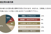 【報ステ世論調査】立憲代表選、代表は誰がいい？ ⇒ 1位「わからない、答えない　61％」w