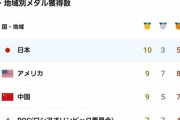 【朗報】日本さん、金メダル獲得数1位になってしまう
