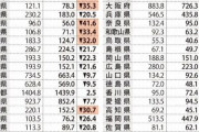 30年で人口が30％以上も減るヤバい県、11県もある事が判明