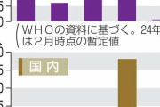 はしか、欧州急増し世界的に流行　ワクチン接種減影響か、日本でも
