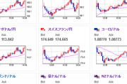 【相場】本日は午後も円安傾向続行　ＡＤＰやＩＳＭ非製造業景気指数は強い見込みか　株価は下落気味　仮想通貨伸びる