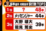 坂本勇人の対戦投手ヒット数ランキング　3位大野・能見　2位メッセンジャー