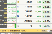 【朗報】ビットコイン伸びまくりでヤバイｗｗｗｗｗｗｗ