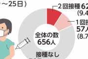 【沖縄】20～30代のコロナ感染者の97％がワクチン未接種だった