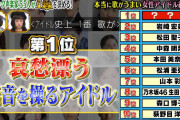 【音楽】1番歌が上手い女性アイドルは一体誰なのか!?…声楽家55人がガチ投票！本当に歌が上手い女性アイドルBEST10！