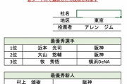 外国人記者が今年のセパ表彰選手の投票結果を公表　MVPは近本と近藤