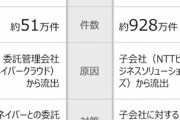 【朝鮮日報】ネイバー・LINEに圧力かける日本政府、928万件の個人情報を流出させたNTTには軽い処罰 [4/27]  [ばーど★]