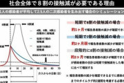 Jbpress　『コロナで日本は42万人死ぬ』 国民を恫喝した西浦教授 『これはフィクション』 非常時にふざけたデマ[4/17]