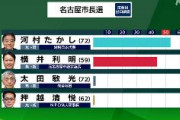 【名古屋】河村たかし、当確