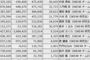【SKE48】10日目 終了時点『“パレオはエメラルド”リメイク』貢献ランキング合計順位！