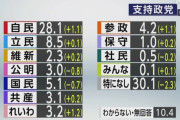 【悲報】30代の立憲支持率0.9%wwwwwwwwwwww