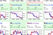 【相場】ドル円米国時間で円高傾向に　１０５円台半ば　米株価指数は上昇