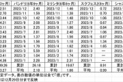 デレマス民「ここで今年の売上を見てみましょう！圧倒的にデレマスが優秀です！」なんJ民「じゃあな、プロセカが居ない時代に生まれただけの凡夫」