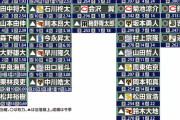 【侍ジャパン】坂本勇人と菅野智之が五輪最終メンバー入り！回復順調と判断