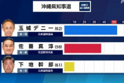 【沖縄知事選】デニー再選。 　自民、壺と共に去りぬ
