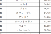 【悲報】最新、GDPランキングがこちらｗｗ