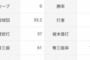 佐々木朗希「4勝2敗 防御率2.18 投球回53.2 奪三振率10.23 whip1.02」←これについての率直な感想www