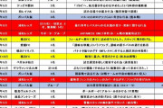 ◆驚愕◆横浜FCサポ、無期限入場禁止処分28回でダントツ！2位のG大阪サポの4回の7倍！…クラブの措置も当然か
