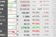 【相場】米国時間より米金利低下でドル円下落　１ドル１０８．４円台　ナスが大幅高に