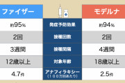 【コロナワクチン】結局副反応が起きやすいのはファイザーとモデルナ　どっちなの？