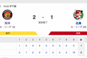 【虎試合結果】セ･リーグCS第2戦 T 2x-1 C [10/19]　阪神・木浪サヨナラ打！日本シリーズ王手！カープ栗林サヨナラ打浴びる