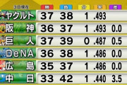 パリーグ「セの王者がこんなもんなの？」セ5球団「巨人は弱い」