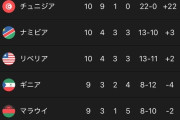 【画像】チュニジアって予選無失点なんだけど、強いのか？