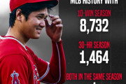 大谷翔平の10勝30本塁打に外国人「あのエンゼルスで10勝は凄い」(海外の反応)
