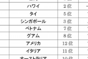 【話題】「年末年始の人気旅行先ランキング」発表…海外は台湾が5年連続で1位、例のアレはランク外w