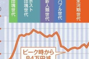 氷河期世代の平均年収が、逃げ切り世代より「84万円」少ない上に、税・社会保険料の負担増でさらに「手取り減」の悲劇