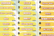 高校生が好きなアーティストランキングがこちら  [10/15]