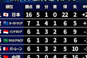 【悲報】W杯アジア最終予選グループC、1強5馬鹿の大混戦になってしまうｗｗｗｗｗ