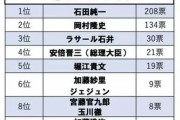 【朗報】石田純一さん、無事コロナで嫌いになった人ランキング断トツ一位を獲得する